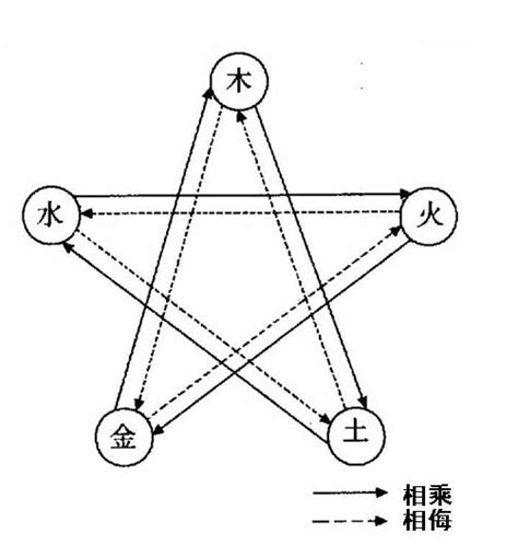 五行相乘|五行相乘与五行相侮